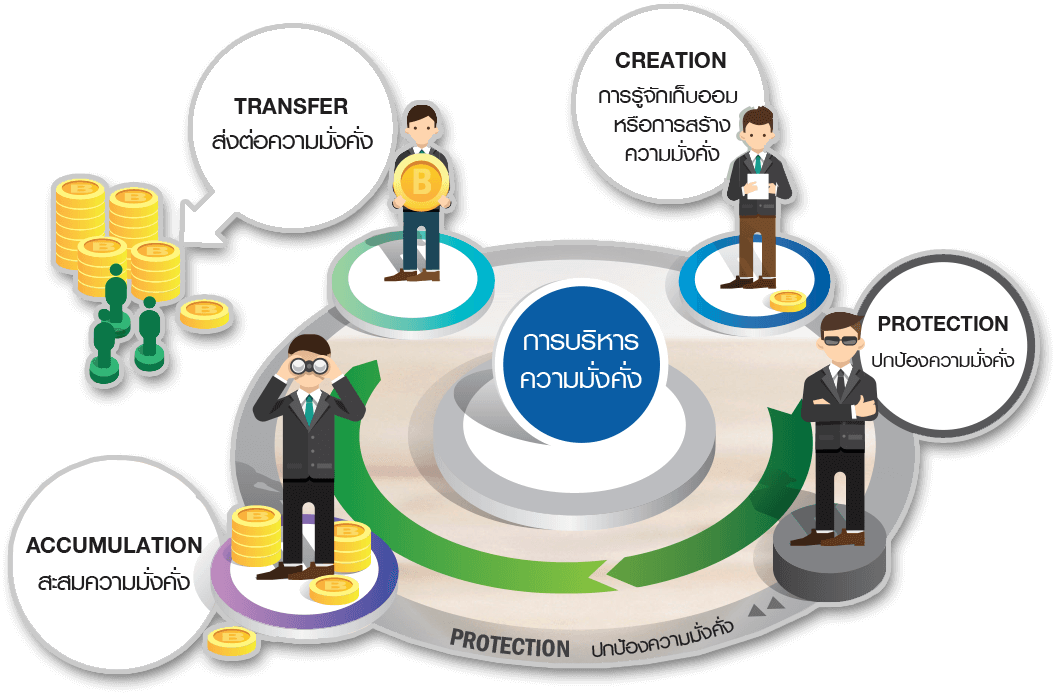 การบริหารความมั่งคั่ง Wealth Management